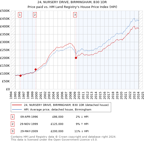 24, NURSERY DRIVE, BIRMINGHAM, B30 1DR: Price paid vs HM Land Registry's House Price Index