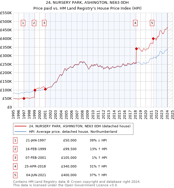 24, NURSERY PARK, ASHINGTON, NE63 0DH: Price paid vs HM Land Registry's House Price Index