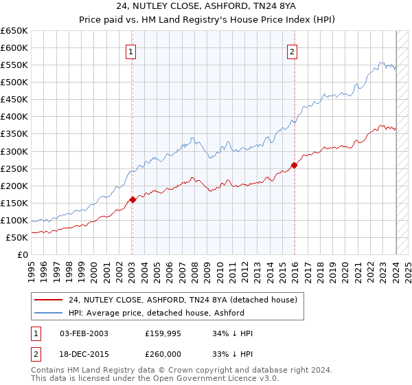 24, NUTLEY CLOSE, ASHFORD, TN24 8YA: Price paid vs HM Land Registry's House Price Index