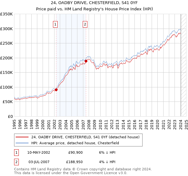 24, OADBY DRIVE, CHESTERFIELD, S41 0YF: Price paid vs HM Land Registry's House Price Index