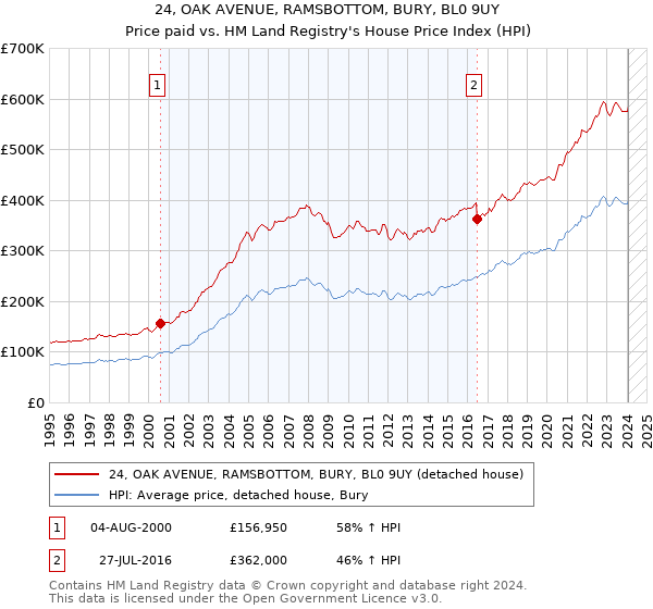 24, OAK AVENUE, RAMSBOTTOM, BURY, BL0 9UY: Price paid vs HM Land Registry's House Price Index