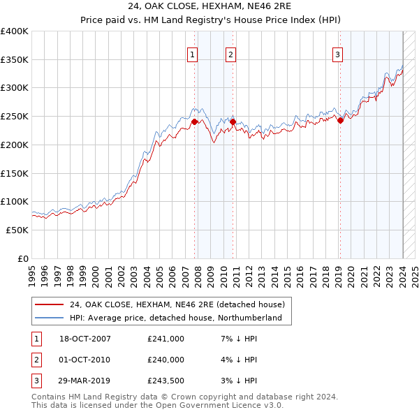 24, OAK CLOSE, HEXHAM, NE46 2RE: Price paid vs HM Land Registry's House Price Index