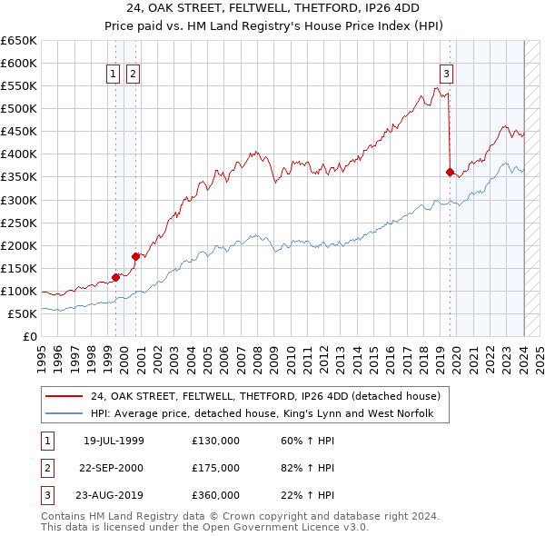 24, OAK STREET, FELTWELL, THETFORD, IP26 4DD: Price paid vs HM Land Registry's House Price Index