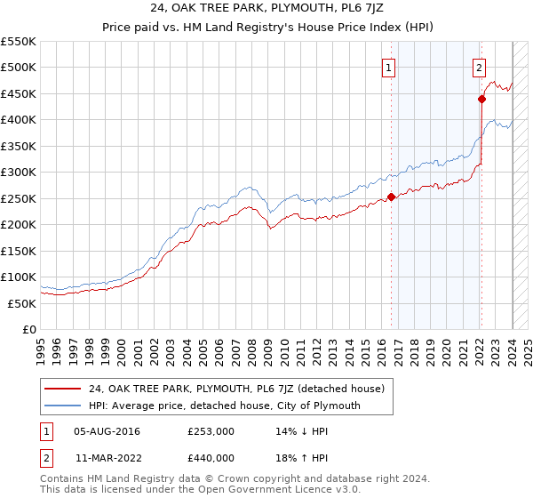 24, OAK TREE PARK, PLYMOUTH, PL6 7JZ: Price paid vs HM Land Registry's House Price Index