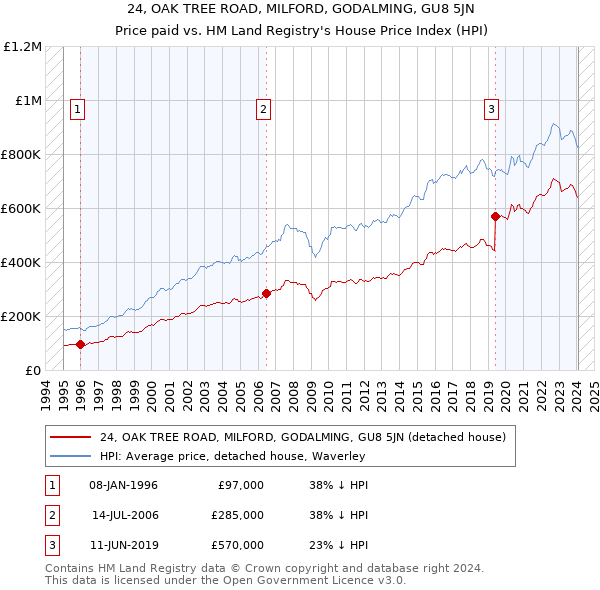 24, OAK TREE ROAD, MILFORD, GODALMING, GU8 5JN: Price paid vs HM Land Registry's House Price Index