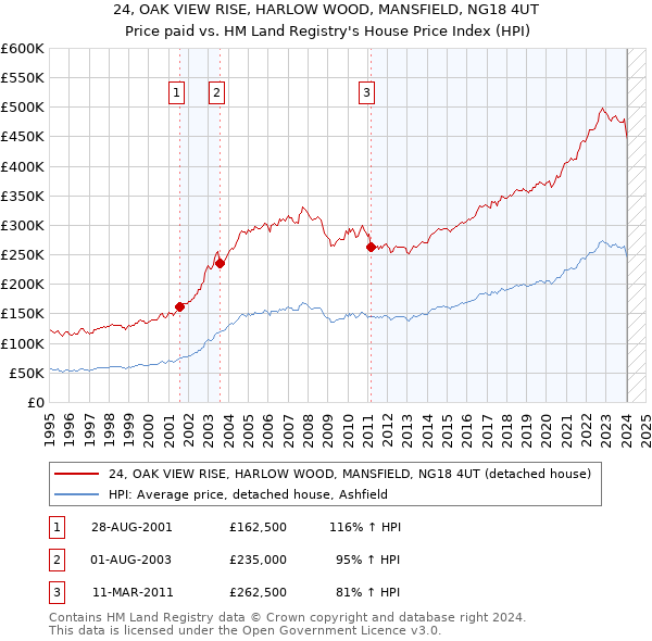24, OAK VIEW RISE, HARLOW WOOD, MANSFIELD, NG18 4UT: Price paid vs HM Land Registry's House Price Index