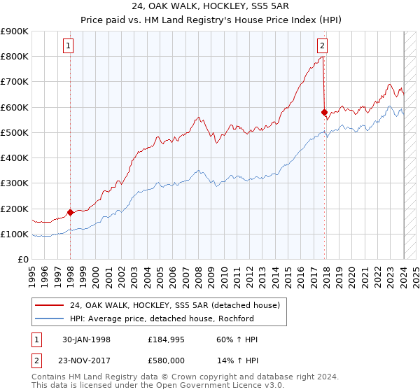24, OAK WALK, HOCKLEY, SS5 5AR: Price paid vs HM Land Registry's House Price Index