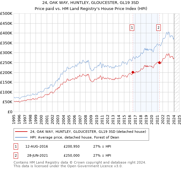 24, OAK WAY, HUNTLEY, GLOUCESTER, GL19 3SD: Price paid vs HM Land Registry's House Price Index