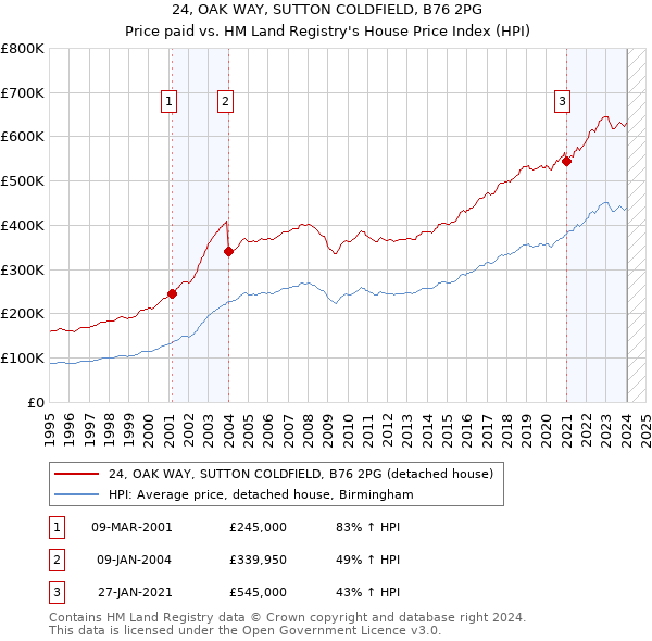 24, OAK WAY, SUTTON COLDFIELD, B76 2PG: Price paid vs HM Land Registry's House Price Index