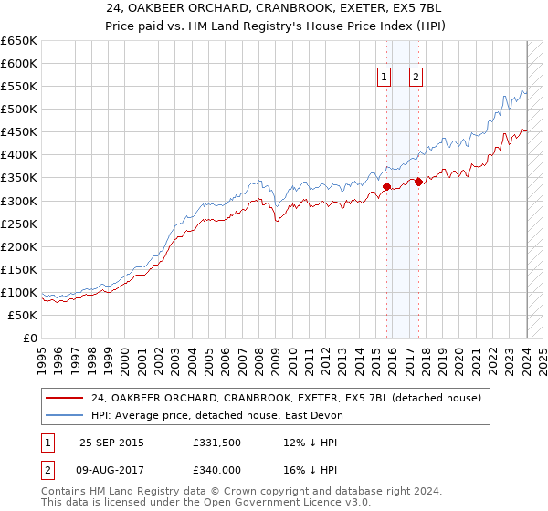 24, OAKBEER ORCHARD, CRANBROOK, EXETER, EX5 7BL: Price paid vs HM Land Registry's House Price Index