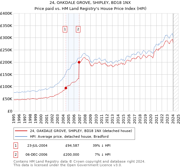 24, OAKDALE GROVE, SHIPLEY, BD18 1NX: Price paid vs HM Land Registry's House Price Index