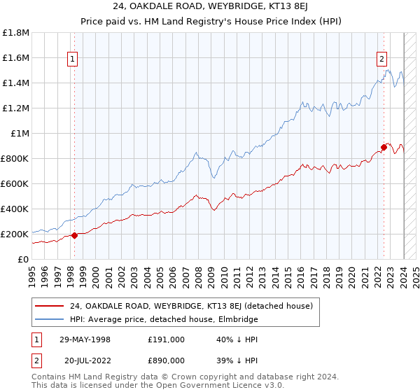 24, OAKDALE ROAD, WEYBRIDGE, KT13 8EJ: Price paid vs HM Land Registry's House Price Index