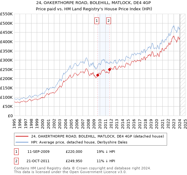 24, OAKERTHORPE ROAD, BOLEHILL, MATLOCK, DE4 4GP: Price paid vs HM Land Registry's House Price Index