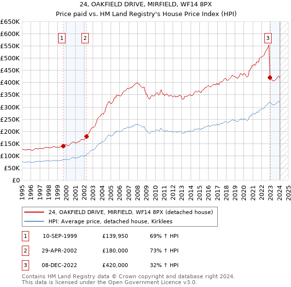 24, OAKFIELD DRIVE, MIRFIELD, WF14 8PX: Price paid vs HM Land Registry's House Price Index