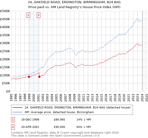 24, OAKFIELD ROAD, ERDINGTON, BIRMINGHAM, B24 8AG: Price paid vs HM Land Registry's House Price Index