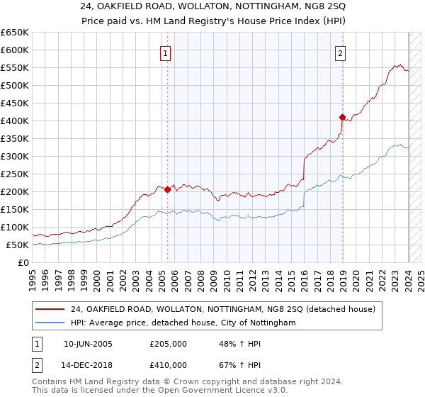 24, OAKFIELD ROAD, WOLLATON, NOTTINGHAM, NG8 2SQ: Price paid vs HM Land Registry's House Price Index