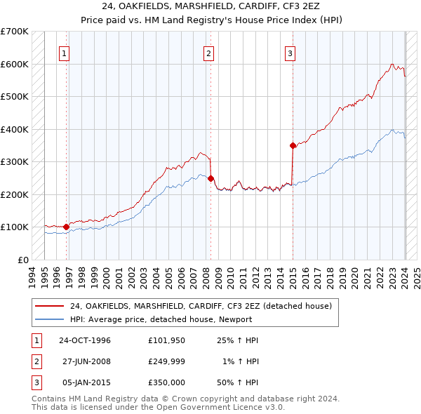 24, OAKFIELDS, MARSHFIELD, CARDIFF, CF3 2EZ: Price paid vs HM Land Registry's House Price Index