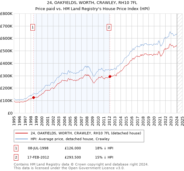 24, OAKFIELDS, WORTH, CRAWLEY, RH10 7FL: Price paid vs HM Land Registry's House Price Index