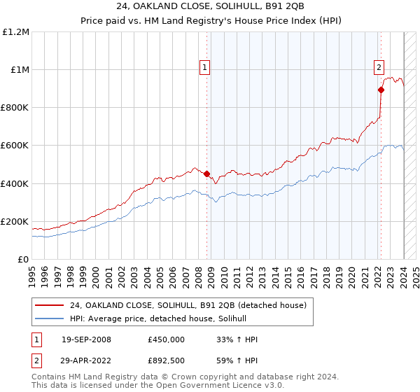24, OAKLAND CLOSE, SOLIHULL, B91 2QB: Price paid vs HM Land Registry's House Price Index
