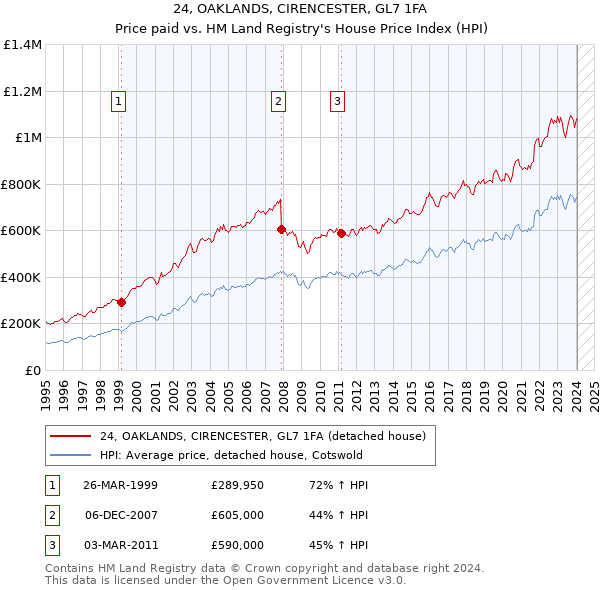 24, OAKLANDS, CIRENCESTER, GL7 1FA: Price paid vs HM Land Registry's House Price Index