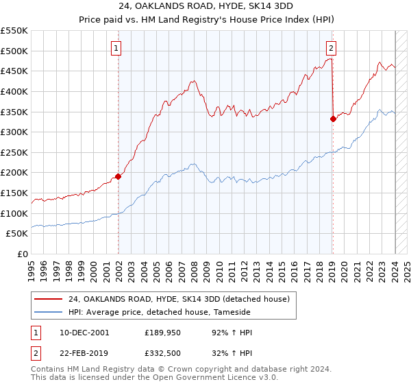24, OAKLANDS ROAD, HYDE, SK14 3DD: Price paid vs HM Land Registry's House Price Index