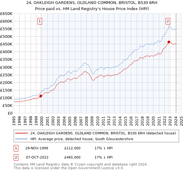 24, OAKLEIGH GARDENS, OLDLAND COMMON, BRISTOL, BS30 6RH: Price paid vs HM Land Registry's House Price Index