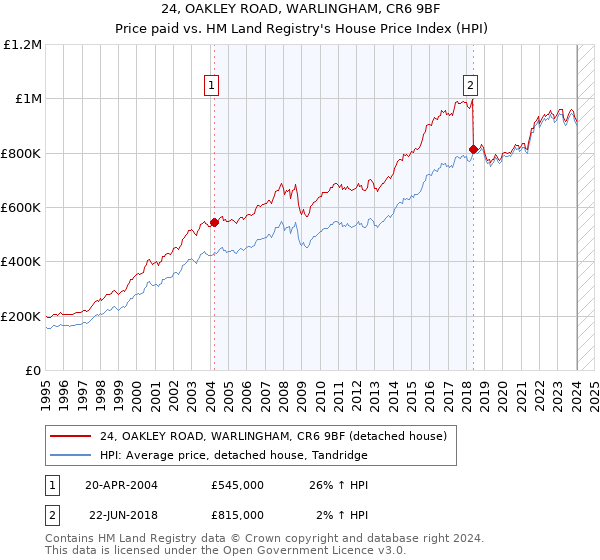 24, OAKLEY ROAD, WARLINGHAM, CR6 9BF: Price paid vs HM Land Registry's House Price Index