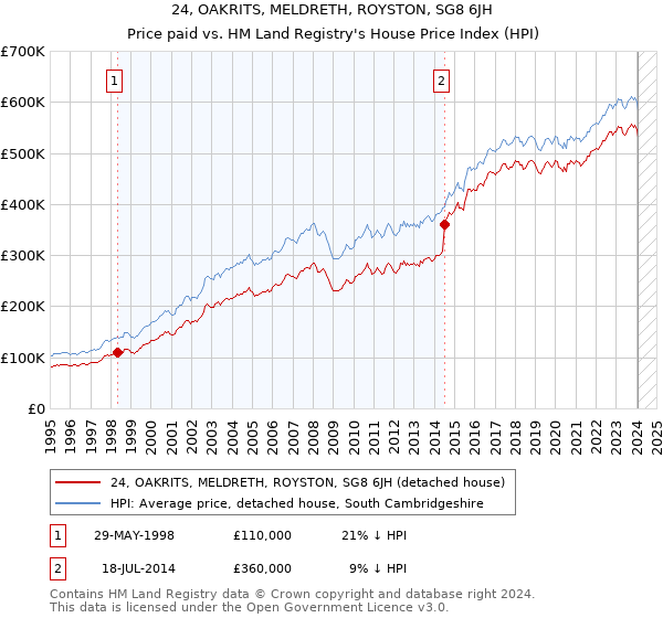 24, OAKRITS, MELDRETH, ROYSTON, SG8 6JH: Price paid vs HM Land Registry's House Price Index