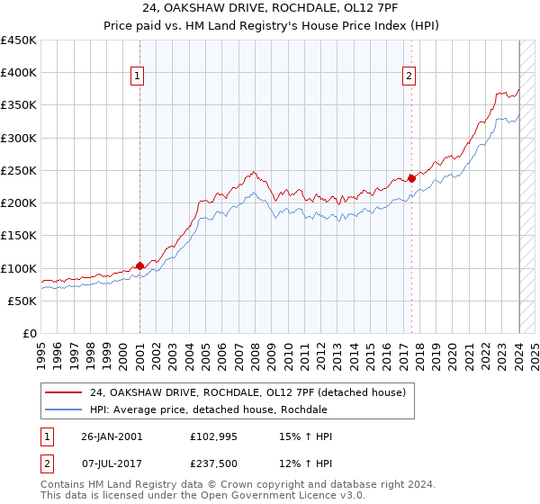 24, OAKSHAW DRIVE, ROCHDALE, OL12 7PF: Price paid vs HM Land Registry's House Price Index