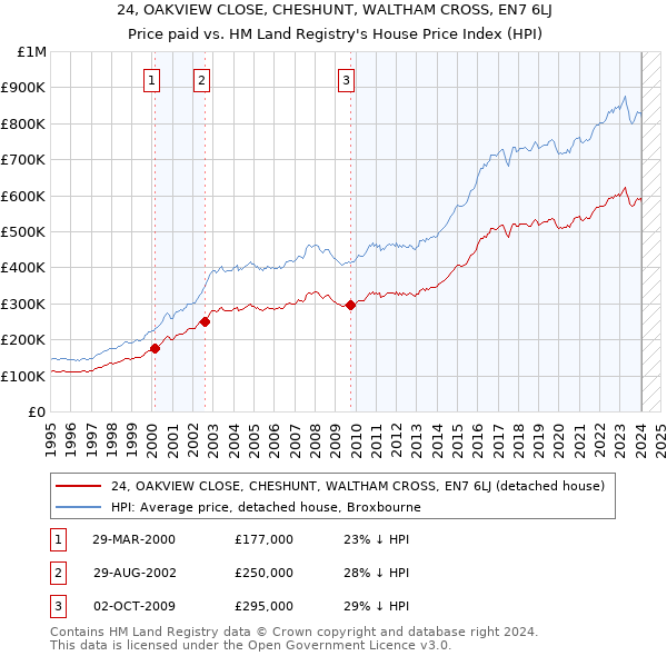 24, OAKVIEW CLOSE, CHESHUNT, WALTHAM CROSS, EN7 6LJ: Price paid vs HM Land Registry's House Price Index