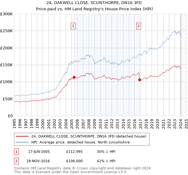 24, OAKWELL CLOSE, SCUNTHORPE, DN16 3FD: Price paid vs HM Land Registry's House Price Index