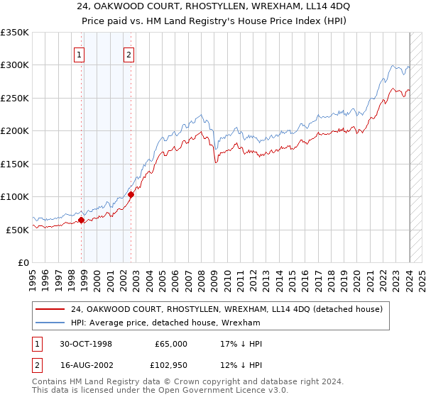 24, OAKWOOD COURT, RHOSTYLLEN, WREXHAM, LL14 4DQ: Price paid vs HM Land Registry's House Price Index