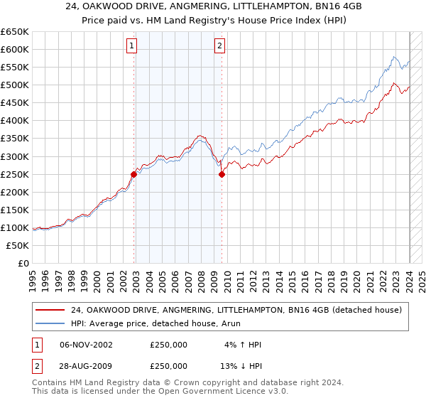 24, OAKWOOD DRIVE, ANGMERING, LITTLEHAMPTON, BN16 4GB: Price paid vs HM Land Registry's House Price Index