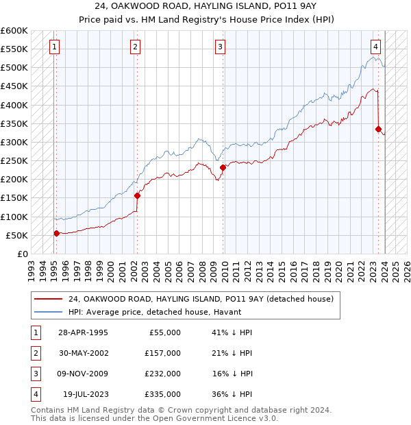 24, OAKWOOD ROAD, HAYLING ISLAND, PO11 9AY: Price paid vs HM Land Registry's House Price Index
