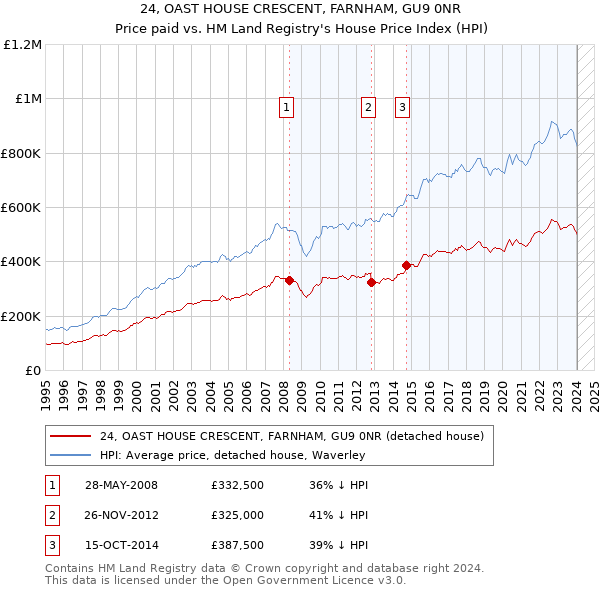24, OAST HOUSE CRESCENT, FARNHAM, GU9 0NR: Price paid vs HM Land Registry's House Price Index