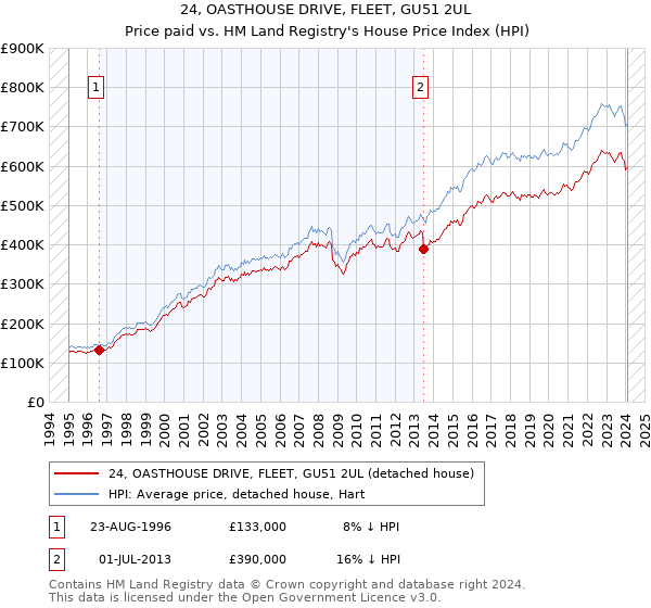 24, OASTHOUSE DRIVE, FLEET, GU51 2UL: Price paid vs HM Land Registry's House Price Index