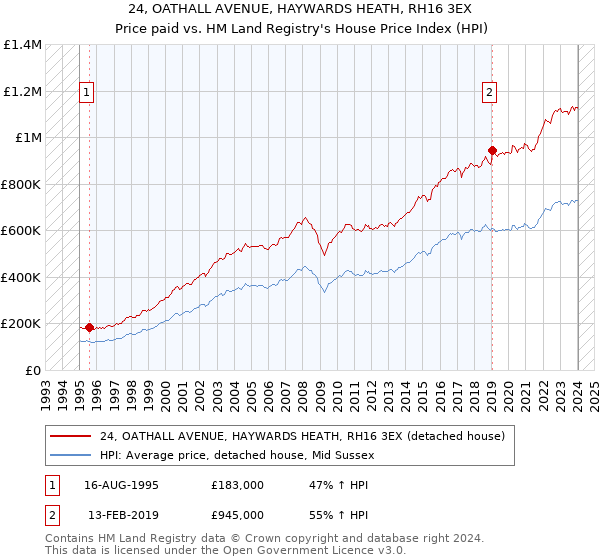 24, OATHALL AVENUE, HAYWARDS HEATH, RH16 3EX: Price paid vs HM Land Registry's House Price Index
