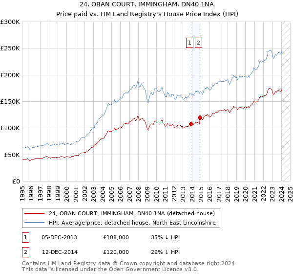 24, OBAN COURT, IMMINGHAM, DN40 1NA: Price paid vs HM Land Registry's House Price Index
