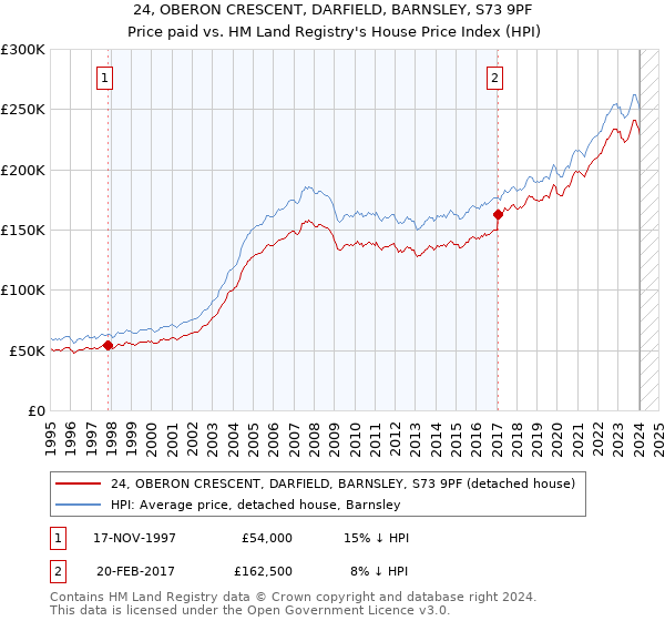 24, OBERON CRESCENT, DARFIELD, BARNSLEY, S73 9PF: Price paid vs HM Land Registry's House Price Index