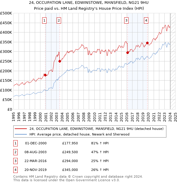 24, OCCUPATION LANE, EDWINSTOWE, MANSFIELD, NG21 9HU: Price paid vs HM Land Registry's House Price Index