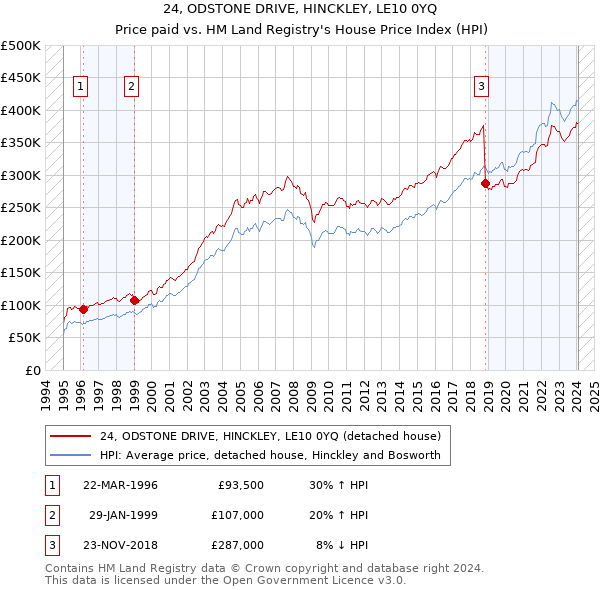 24, ODSTONE DRIVE, HINCKLEY, LE10 0YQ: Price paid vs HM Land Registry's House Price Index