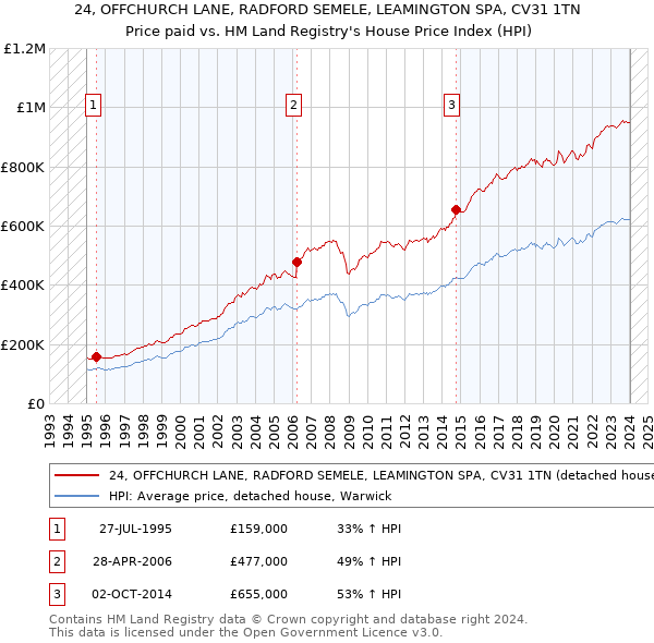 24, OFFCHURCH LANE, RADFORD SEMELE, LEAMINGTON SPA, CV31 1TN: Price paid vs HM Land Registry's House Price Index
