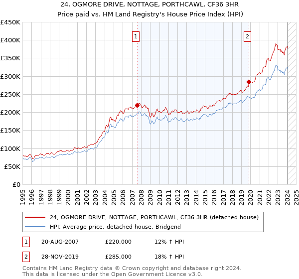 24, OGMORE DRIVE, NOTTAGE, PORTHCAWL, CF36 3HR: Price paid vs HM Land Registry's House Price Index