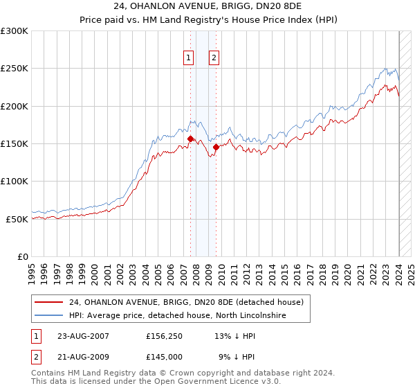 24, OHANLON AVENUE, BRIGG, DN20 8DE: Price paid vs HM Land Registry's House Price Index
