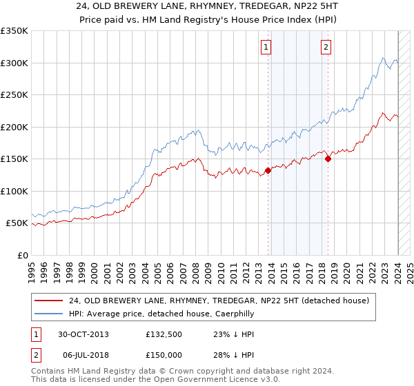 24, OLD BREWERY LANE, RHYMNEY, TREDEGAR, NP22 5HT: Price paid vs HM Land Registry's House Price Index