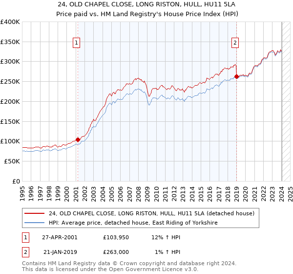 24, OLD CHAPEL CLOSE, LONG RISTON, HULL, HU11 5LA: Price paid vs HM Land Registry's House Price Index