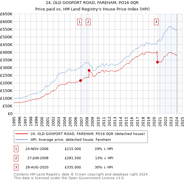 24, OLD GOSPORT ROAD, FAREHAM, PO16 0QR: Price paid vs HM Land Registry's House Price Index