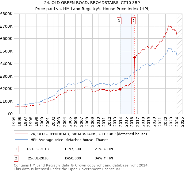 24, OLD GREEN ROAD, BROADSTAIRS, CT10 3BP: Price paid vs HM Land Registry's House Price Index