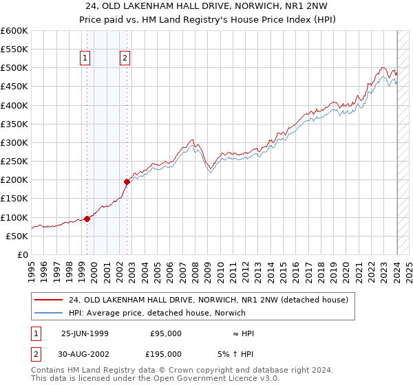 24, OLD LAKENHAM HALL DRIVE, NORWICH, NR1 2NW: Price paid vs HM Land Registry's House Price Index