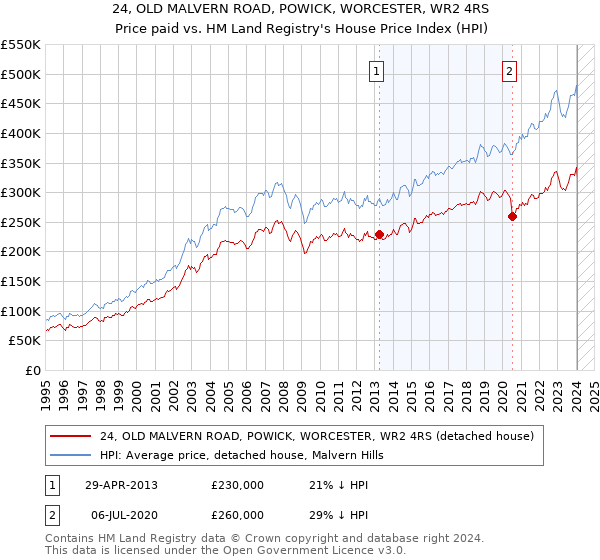 24, OLD MALVERN ROAD, POWICK, WORCESTER, WR2 4RS: Price paid vs HM Land Registry's House Price Index